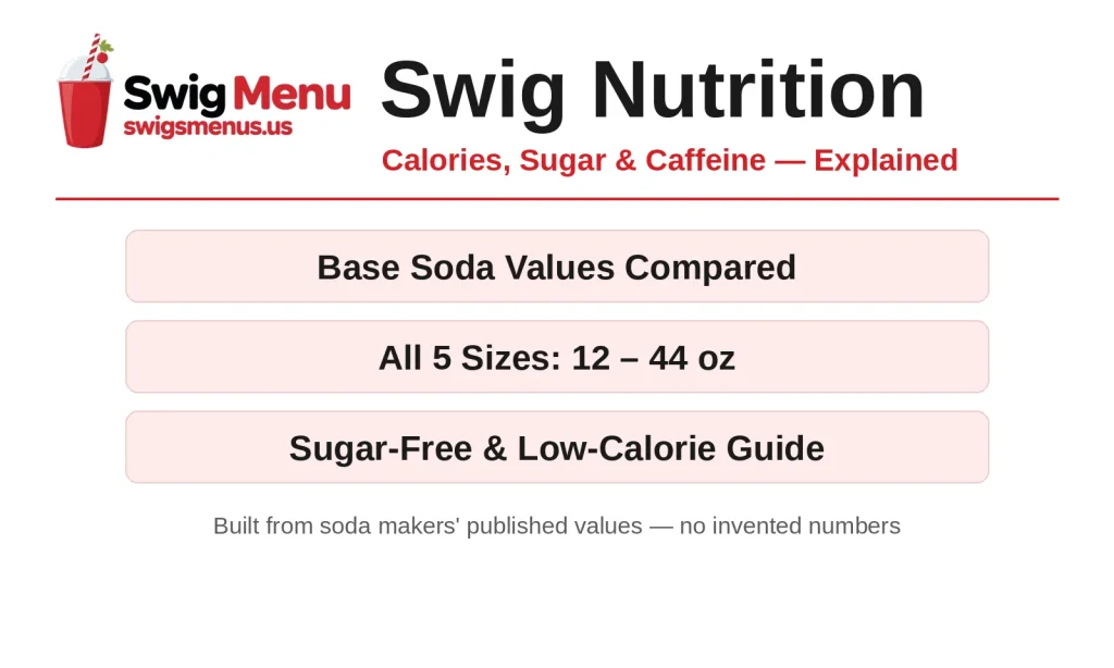 Swig nutrition guide: calories, sugar and caffeine explained — base soda values compared, all five sizes from 12 to 44 ounces, and a sugar-free and low-calorie guide, built from soda makers' published values.